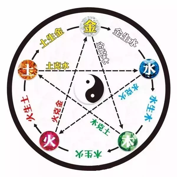 1、八字缺什麼怎麼算:怎麼算命中五行缺什麼的具體方法