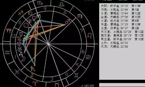 4、怎麼看自己的命格:星盤是什麼啊，怎麼知道自己的星盤