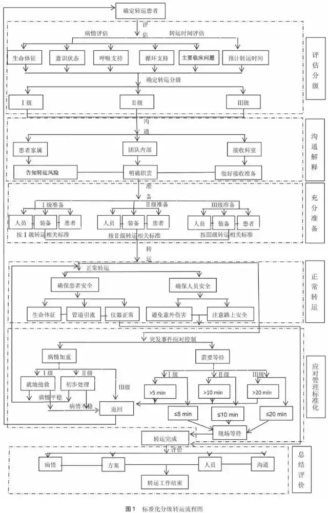 3、危重病人轉運流程:危重患者院內安全轉運流程