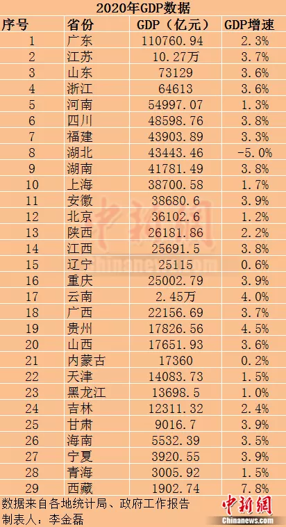 9、各省gdp排名:全國各省市綜合實力排名