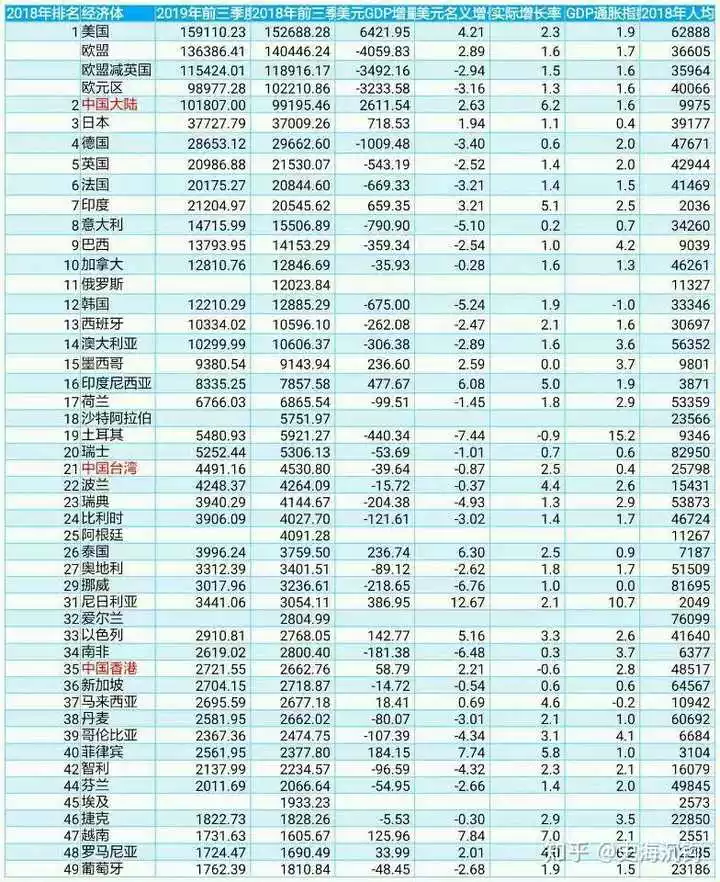 5、世界各國GDP排行榜:世界各國經濟實力排名