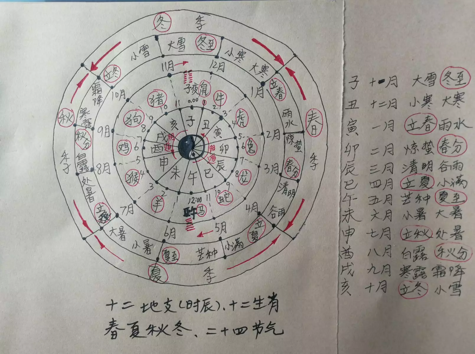 屬相是按陰曆照樣二十四節氣：屬相是按立春照樣除夕