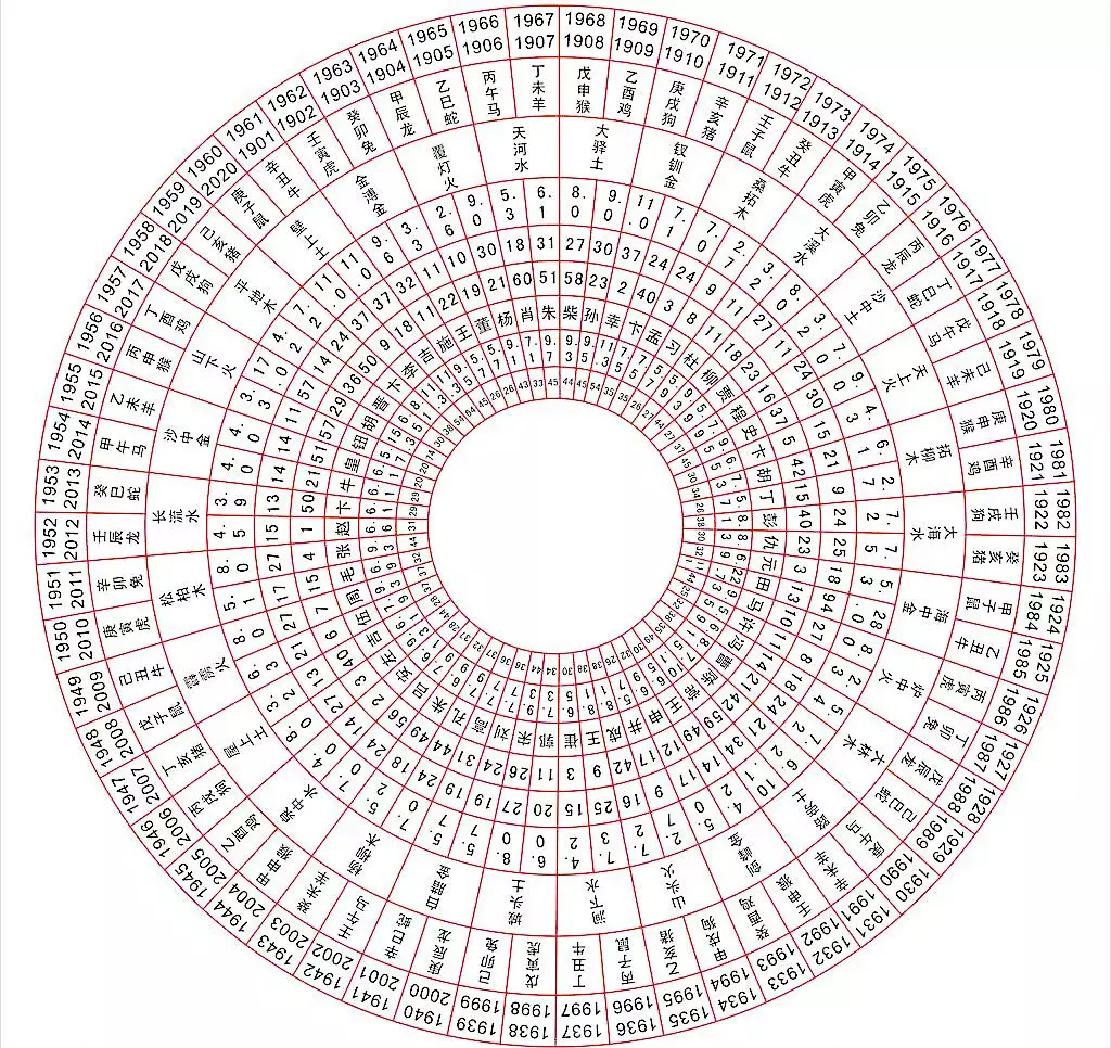 3、八字夫妻星查詢:八字婚姻星如何看？