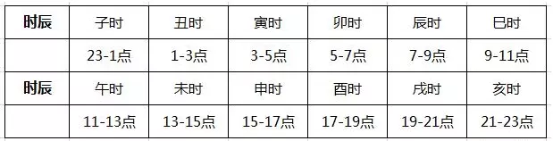 生辰時辰與時間對照表：如何確定出生時辰
