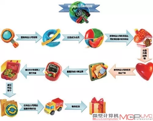 7、網購（特別是美國），我買好以後通過轉運公司運回國內要交稅嗎？有沒有不要交稅的轉運公司呢