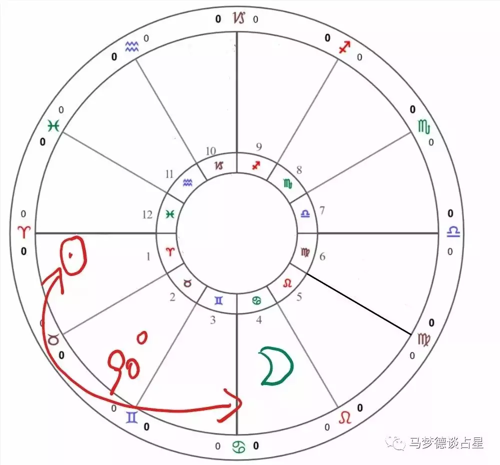 1、星盤怎麼看幾宮落幾宮:星盤如何看？那些星座落在何宮如何理解？
