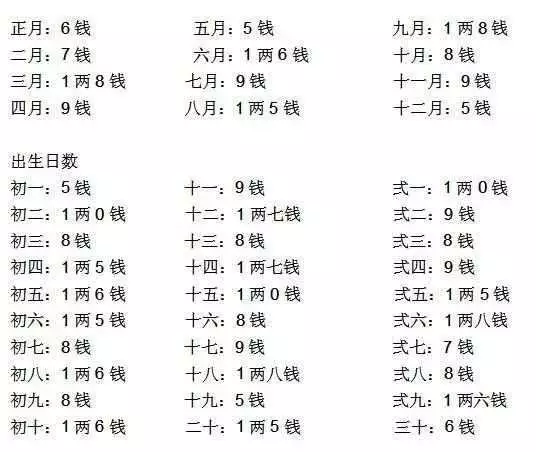 2、稱骨算命表:稱骨算命表年8月23日女性