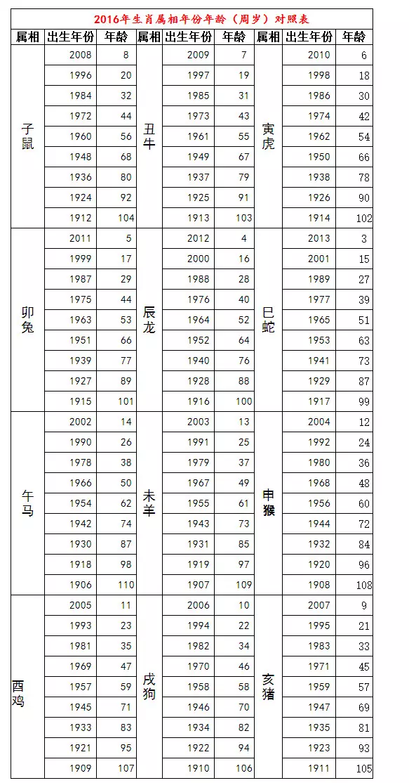 十二生肖的年齡屬相是多少：十二生肖與年齡的排序？
