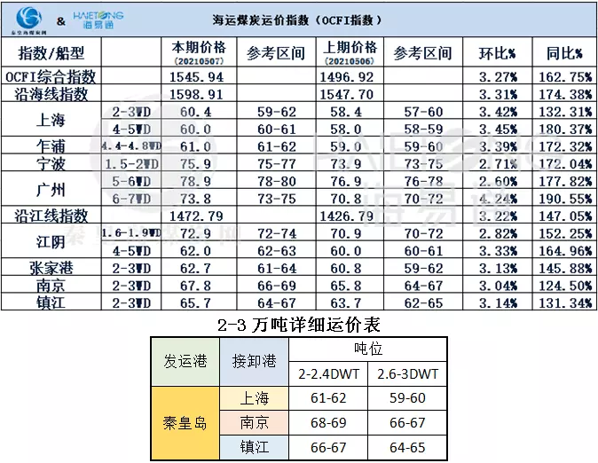 1、海運運費運價表:集裝箱海運運費基本構成？