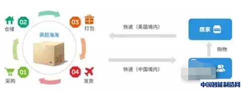 3、英國海淘，轉運公司哪家比較靠譜？英國到中國靠譜的轉運公司推薦