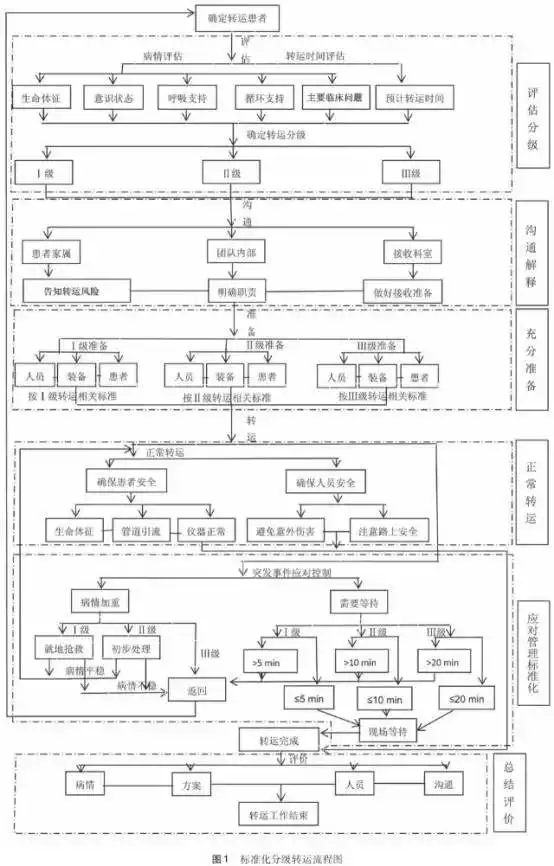 6、危重患者轉運的禁忌症包括:用輪椅運送病人時有哪些注意事項
