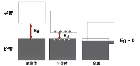 金屬相較於半導體电子濃度大嗎：N型半導體與金屬中誰的自由电子多？