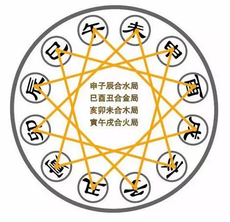 7、八字巳酉半合會怎麼樣:八字的半合、半會問題