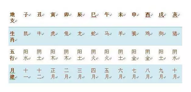 3、年份生肖表對照表月份:十二生肖按月份怎麼排