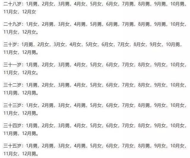 有種方法推算性別會準確嗎？單歲雙月是男孩，雙歲雙月單月單歲是女孩，有過這樣算準確的嗎？
