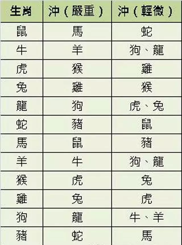 1、婚配屬相按什麼時間為準:屬相婚配是以年月日中哪個屬相