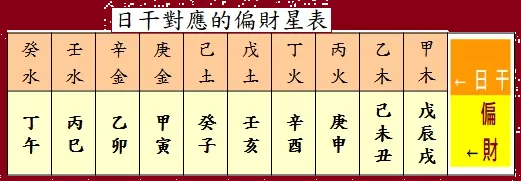 3、怎麼看自己的八字有沒有偏財:幫我看一下生辰八字，今年有沒有偏財?
