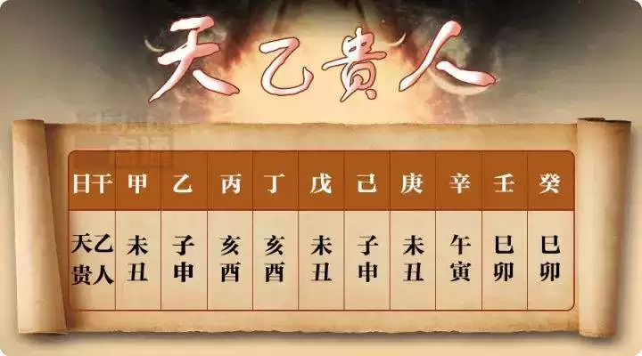 天乙貴人是各個年份的屬相：屬虎的天乙貴人，是什麼生肖