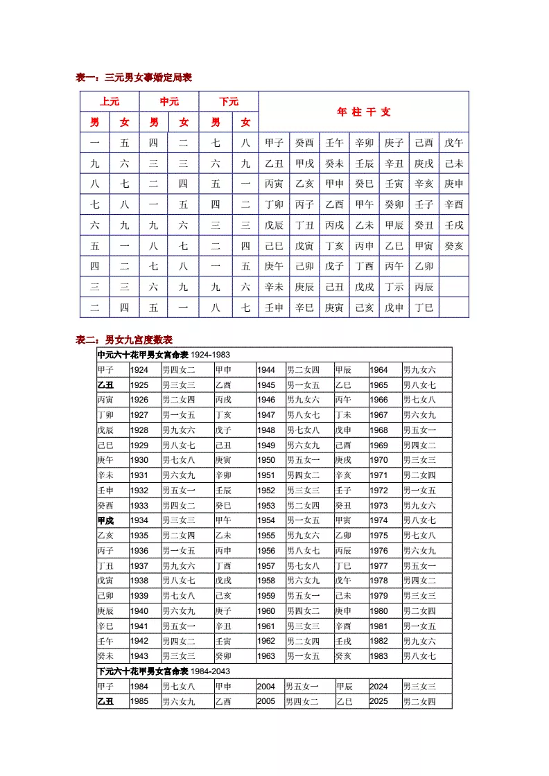 1、乾造癸丑年十月二十丑時建生。。。。坤造己巳年十月十五申時瑞生,,,,呂才合婚