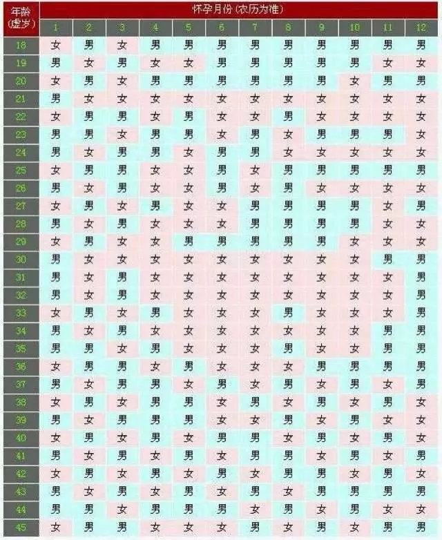 輸入月份算生男生女計算器：公式算男女,驗證一下准嗎?