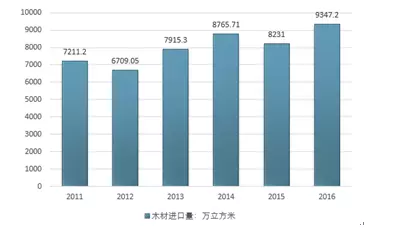 8、中國海關:如何在中國海關網上查詢一些行業數據