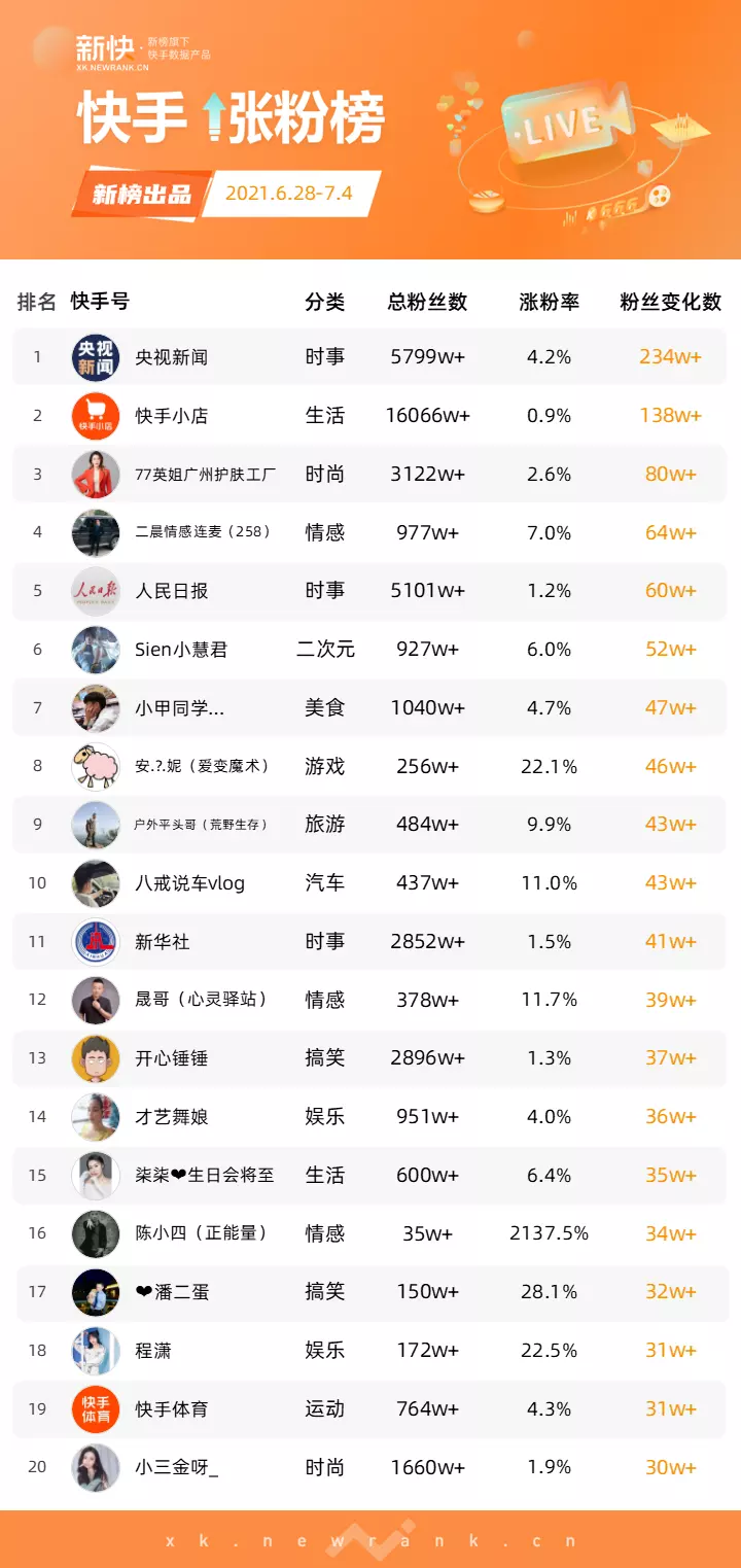 5、容易漲粉的快手名字:快手最火標題
