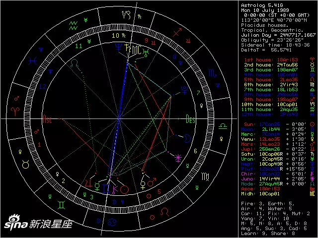 10、個人星盤占卜:怎麼測算自己的星盤，