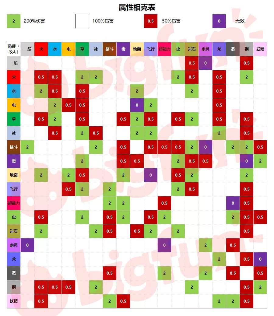 2、屬性相剋表:口袋怪屬性相剋表問題 急！！！！！