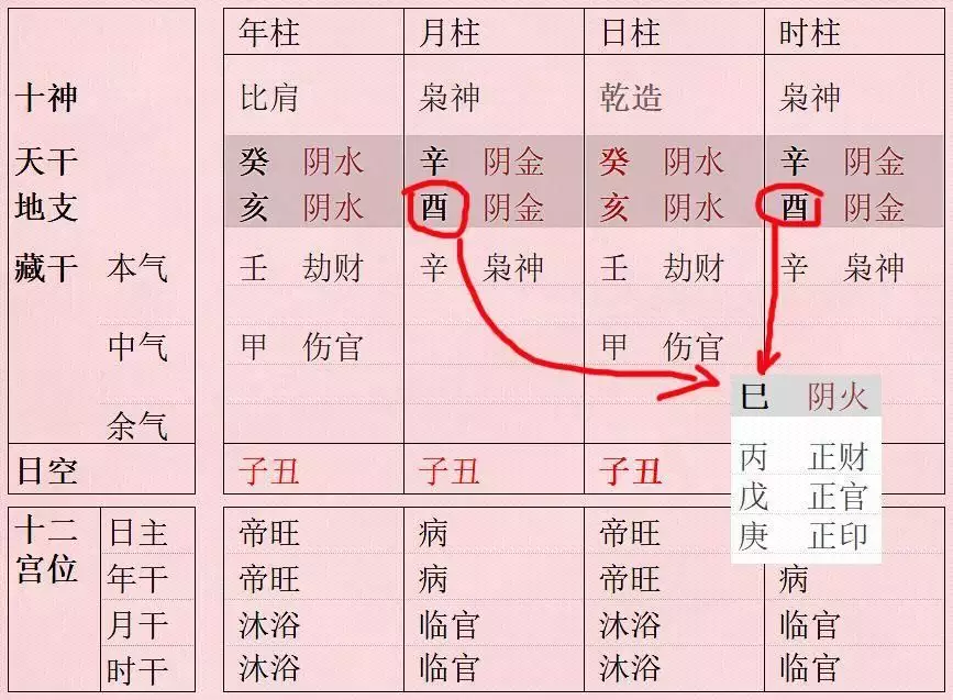 3、此八字巳酉是合還是合而不化？此人命怎麼樣，財運和愛情，我看此人八字無財，傷官見官，不知道該怎麼說了