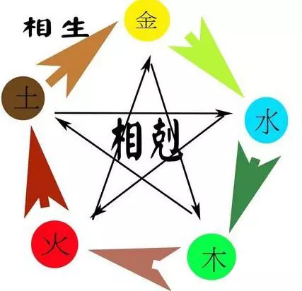 3、男女婚配命宮，東四命西四命，上等婚中等婚下等婚，生氣天醫福德，問高人下面這個表中紅字代表什麼意思？