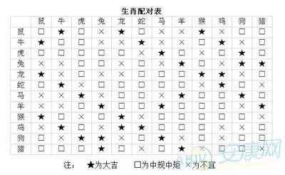 2、06年跟什麼生肖婚配:配的屬相，男屬龍的屬相婚配表，屬龍男和什麼屬相最配