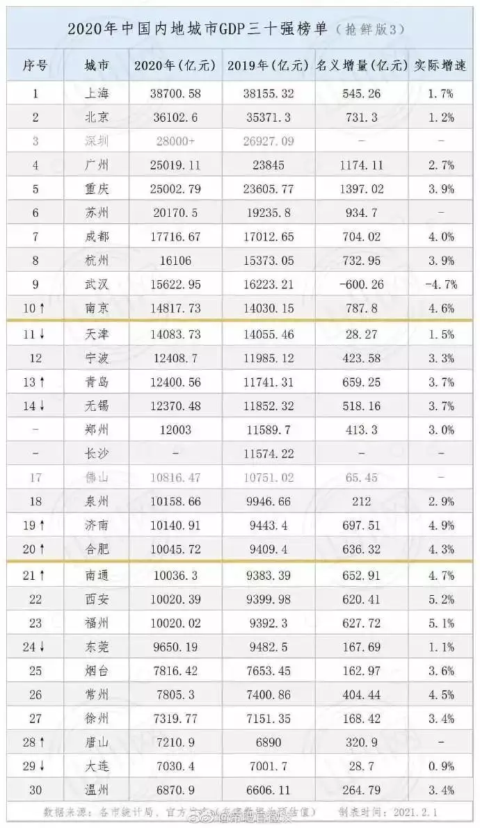 6、gdp排名全國:全國gdp排名？
