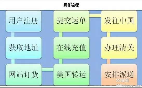 9、轉運四方轉運流程:美國海淘轉運四方的操作問題