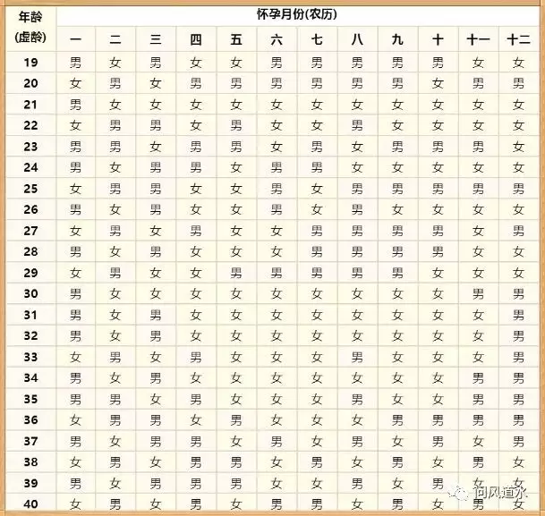 1、清宮表自動計算器:清宮表計算生男生女，是按照女性的虛歲和末次月經月份的農曆來計算