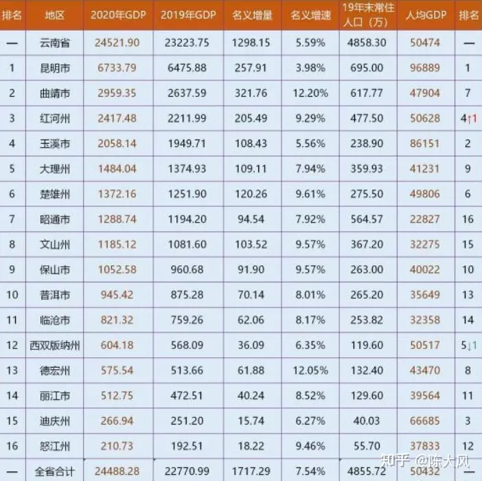 1、31省份年GDP增長目標出爐，你最看好哪個地方？