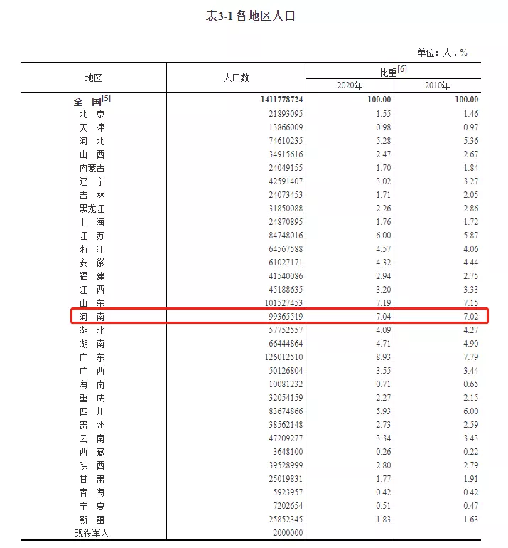 8、全國31省份人口排名表:中國人口排名 省份？
