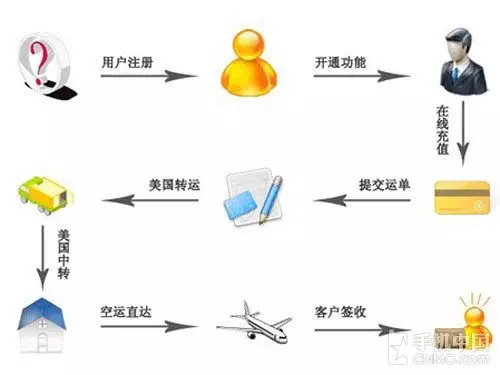 2、海淘為什麼要轉運:eaby海淘為什麼要轉運？