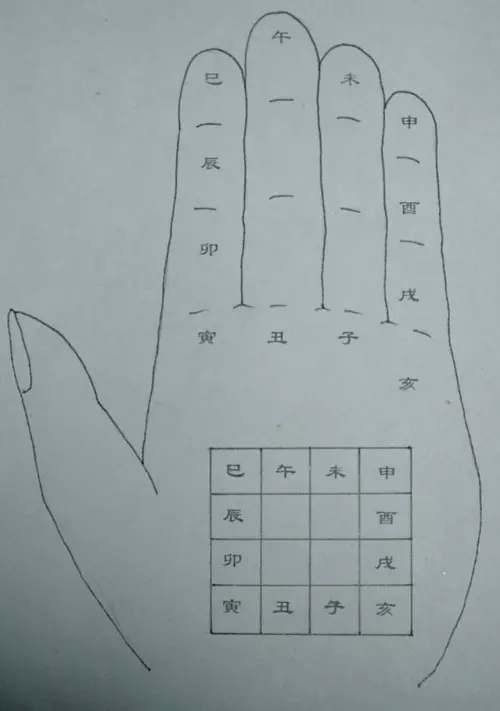 1、手指掐算十二生肖婚配:手指掐算的方式圖解