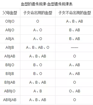 4、a型血與a型血的血型婚配圖:A型血和什麼血型最配