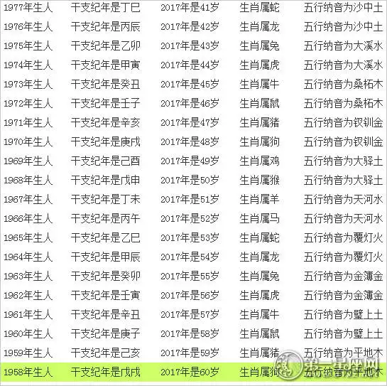 知道屬相怎樣算出歲數：已知歲數若何算生肖？已知生肖若何算歲數？公式是什麼？