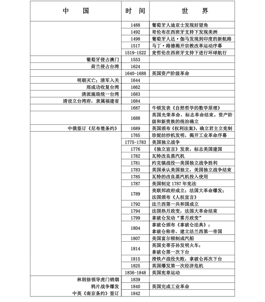 8、-歷史大:一歷史重大簡寫