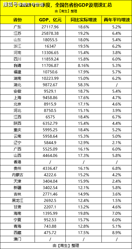 5、gdp排名全國:31省份年GDP增長目標出爐，你最看好哪個地方？