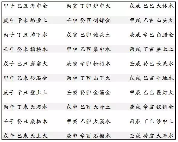 3、年月日時柱,那樣算出六十甲子中個那個相生,相剋,是什麼天干,什麼地支,那位高？