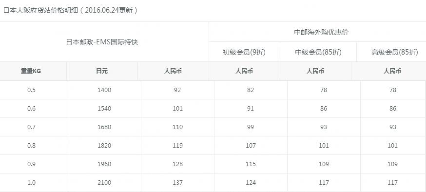 5、日本運中國的運費:EMS從日本到中國的價格表