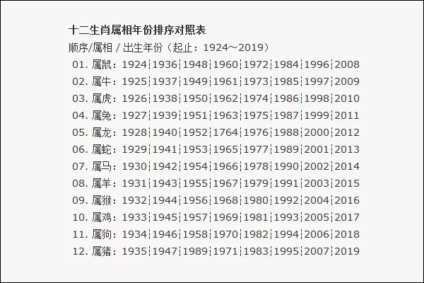 歲數屬相是怎樣盤算的：已知歲數若何算生肖？已知生肖若何算歲數？公式是什麼？