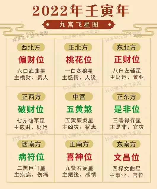 3、年流年八卦圖:九宮八卦圖的九宮八卦圖