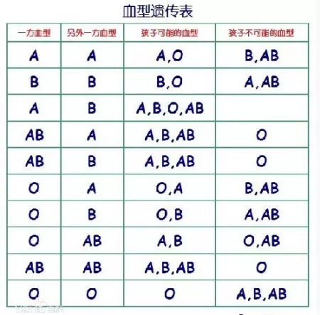 4、女o血型和男o血型婚配:A血型女和O血型男相配嗎