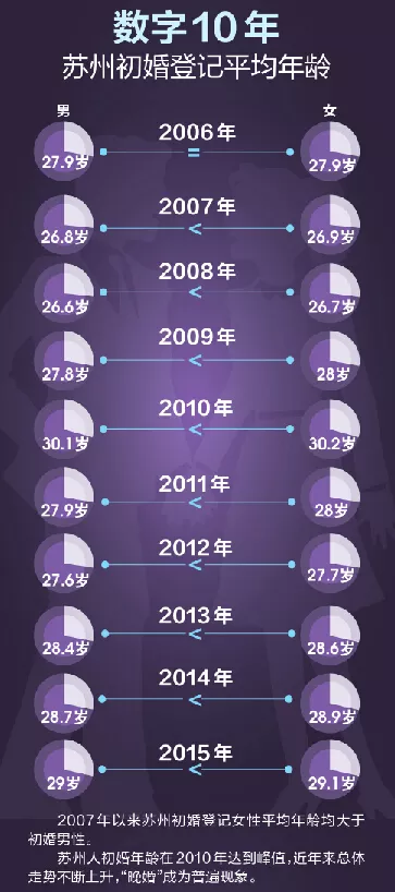 2、算命的晚婚一般是多大年齡:算命的說適宜晚婚，幾歲算晚婚？