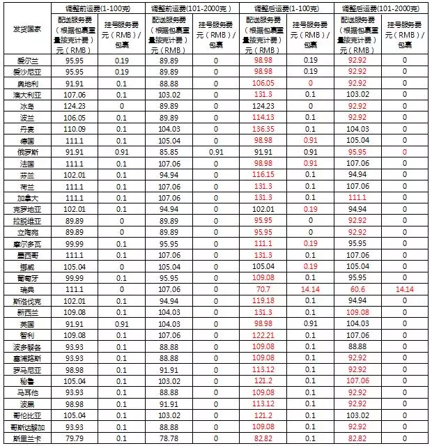 6、郵費怎麼收費:從中國寄包裹到新加坡郵費是怎麼計算的？