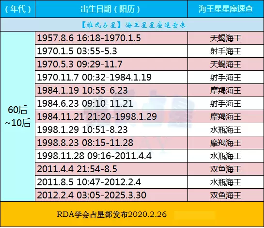 屬相出生日期時間表格：屬十二生肖的年份表